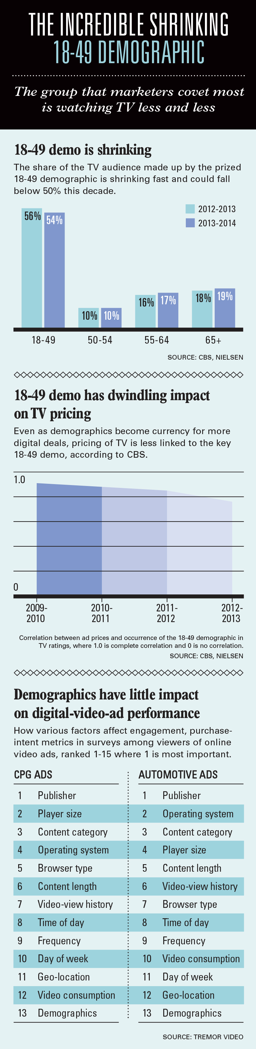 Why the Super Bowl is losing the 18-49 demographic