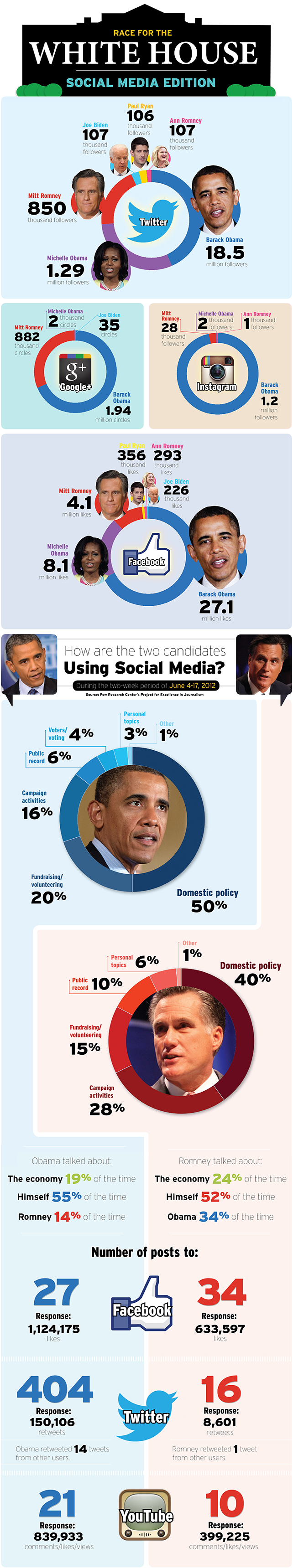 Marca comercial Restricción El sendero Infographic: How Obama, Romney (and Friends) Are Using Social Media | Ad Age