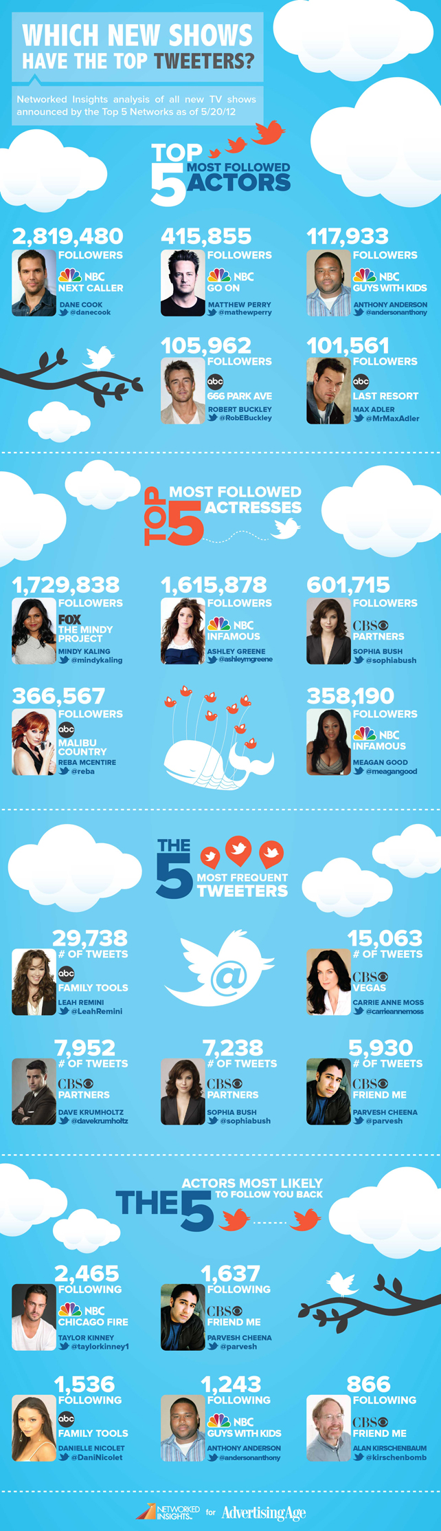 Top Tweeters Chart