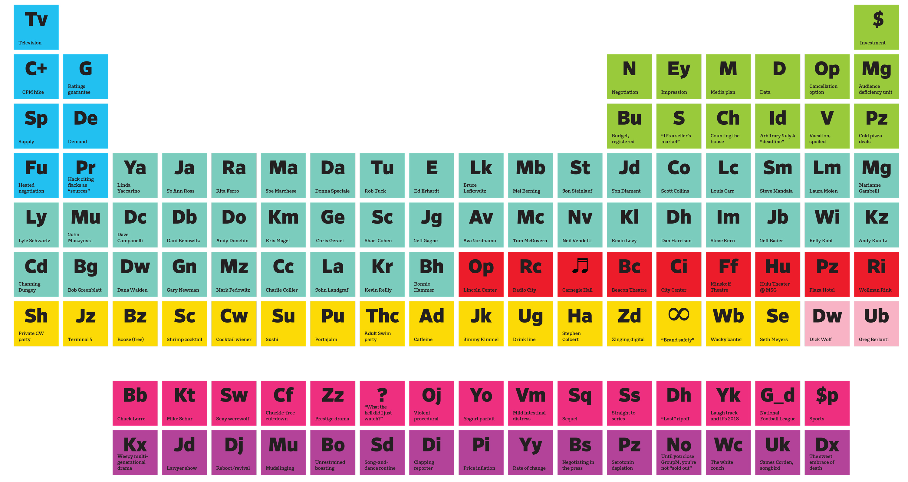 The Periodic Table Of The Upfronts Ad Age