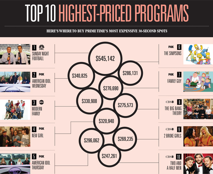 Top Ten Highest-Priced Programs